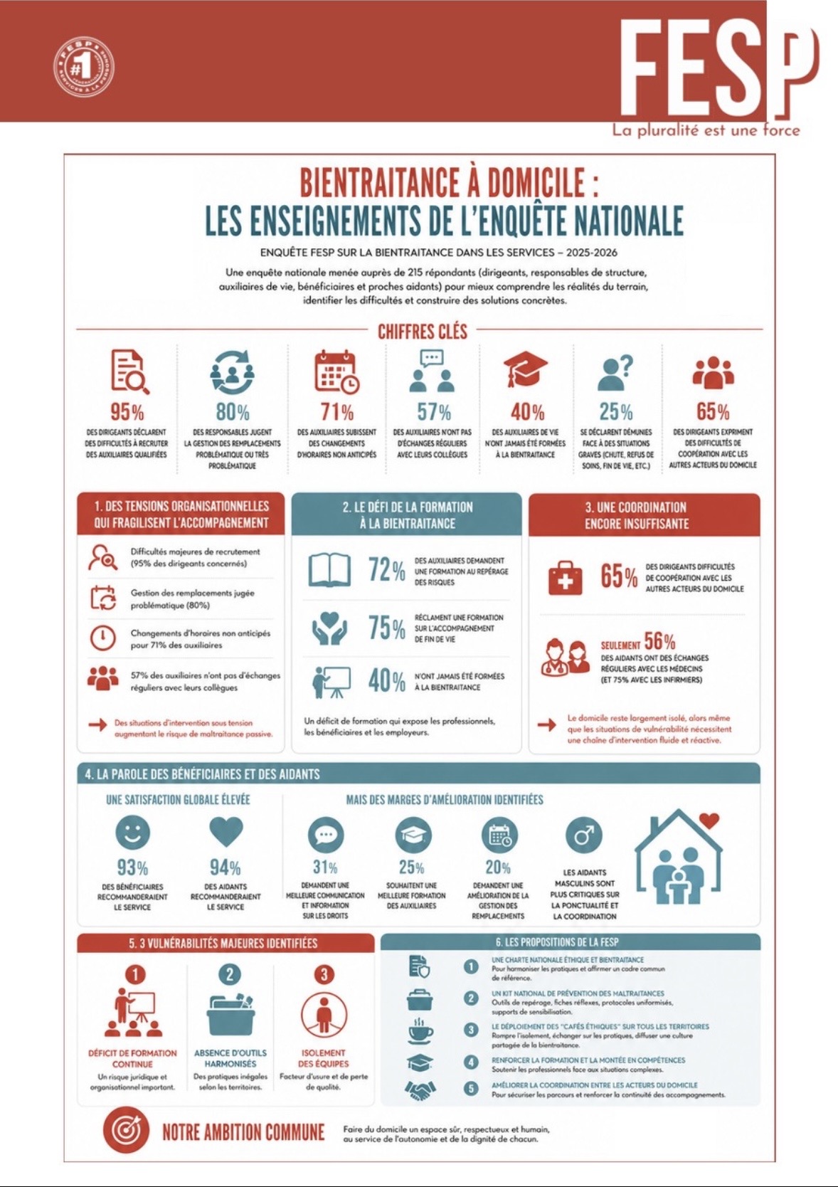 Enquête nationale Bientraitance de la FESP 2026  soutien CNSA, XELYA